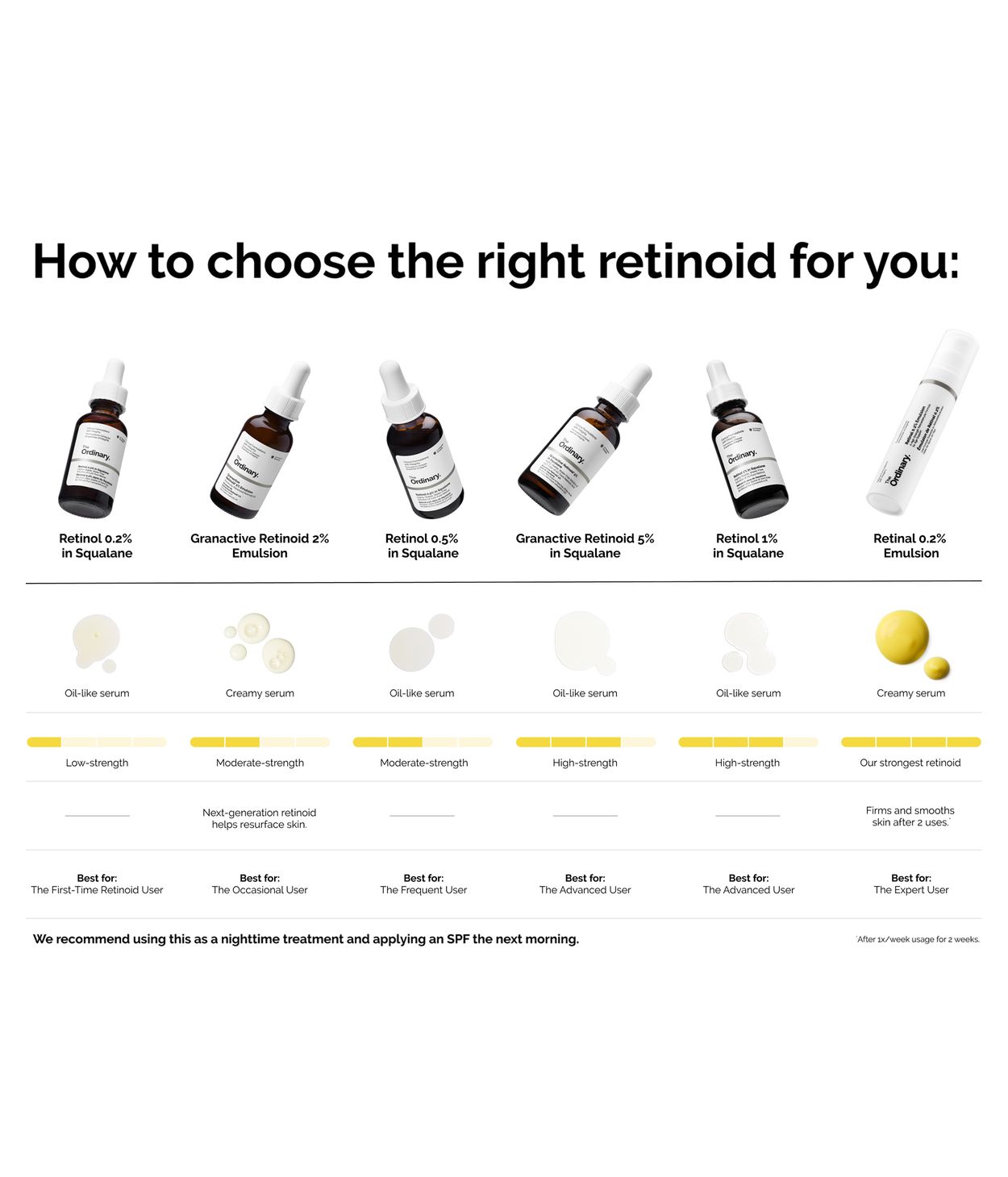 The Ordinary Retinal 0,2% 15ml
