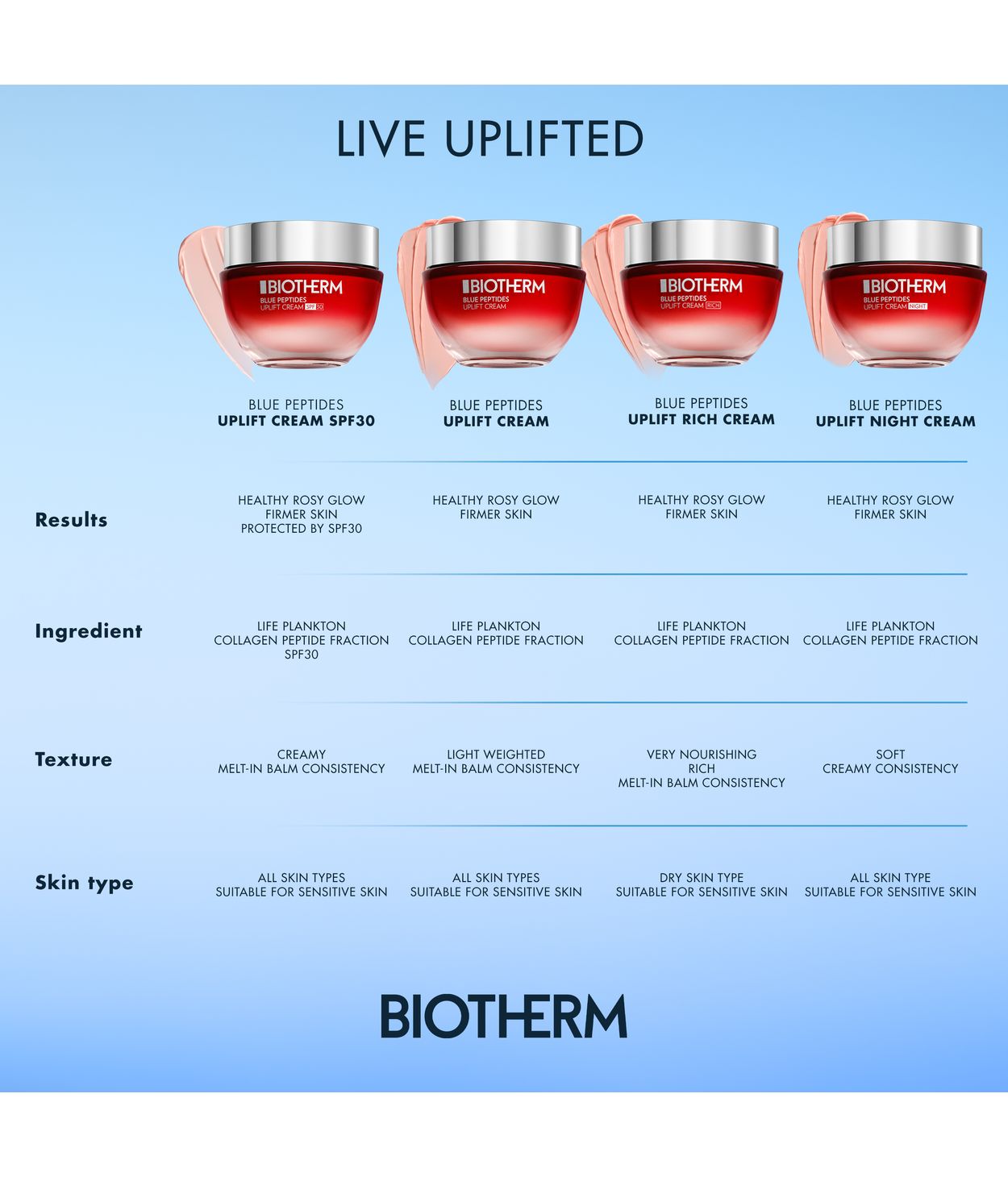 BIOTHERM Blue Peptide Uplift SPF30 50ml